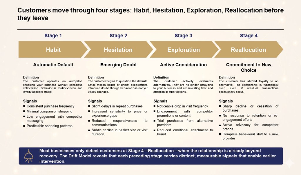 Customer Behavior Stages Chart