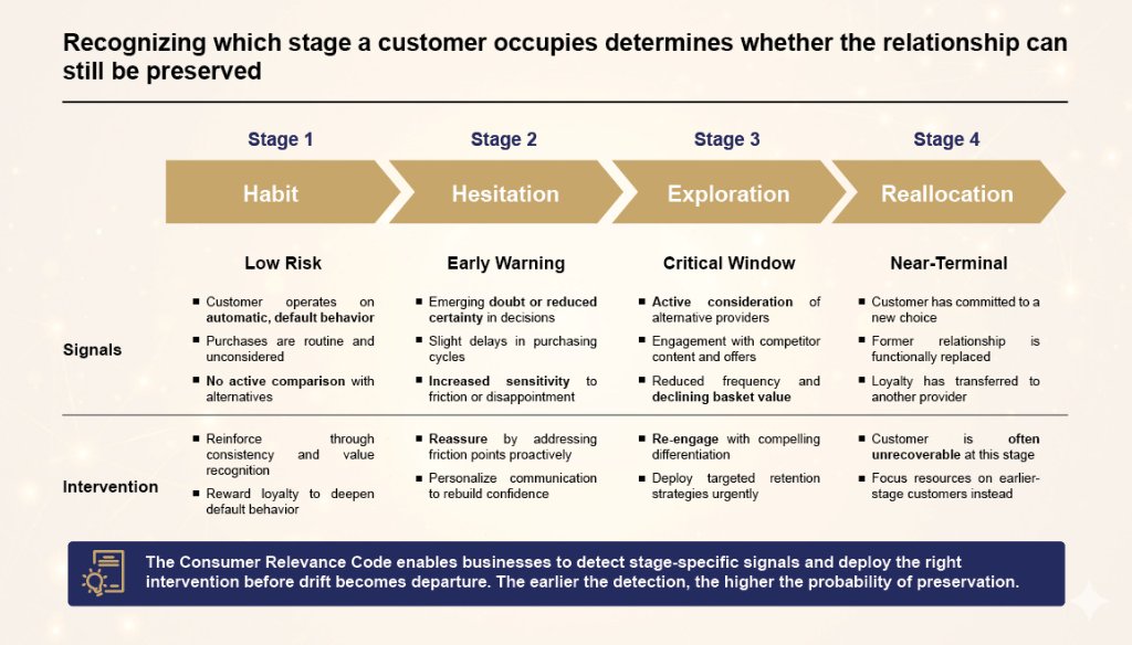 The Consumer Relevance Code - Drift Stages Chart