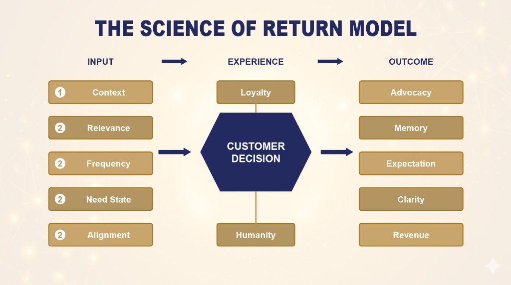 The Science Of Return Model Chart